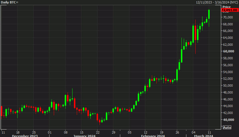 BItcoin daily chart
