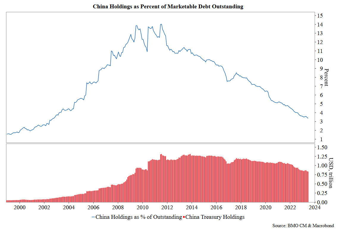 BMO china bond holdings