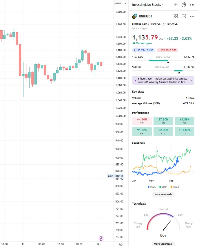 BNB on the hourly with a significant crash but nice rebound!