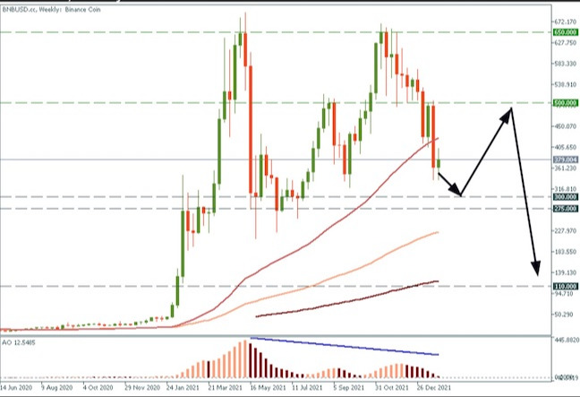 BNB/USD, weekly chart