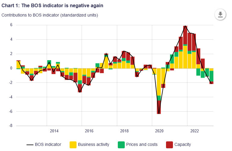 BOC business indicator chart