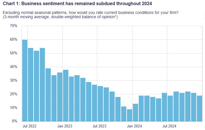 BOC business sentiment