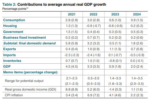 BOC forecasts OCtober 2022