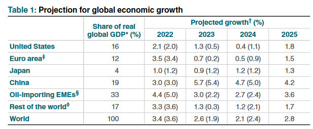 BOC forecasts for global growth