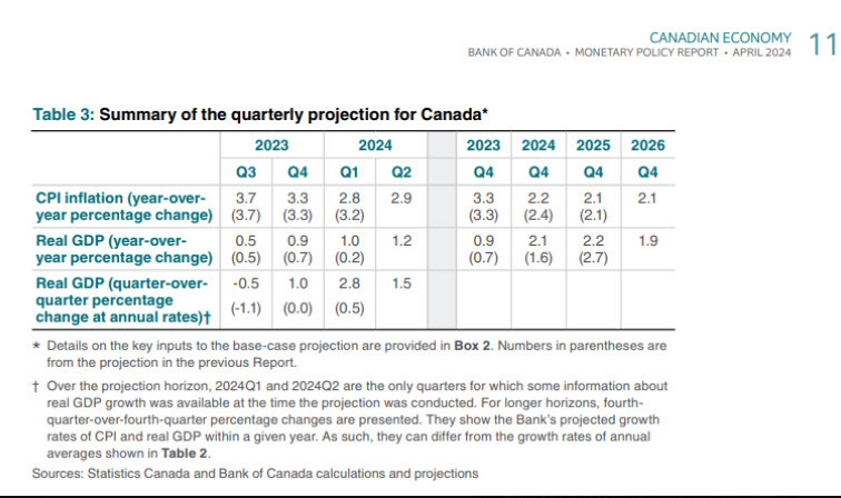 BOC forecasts