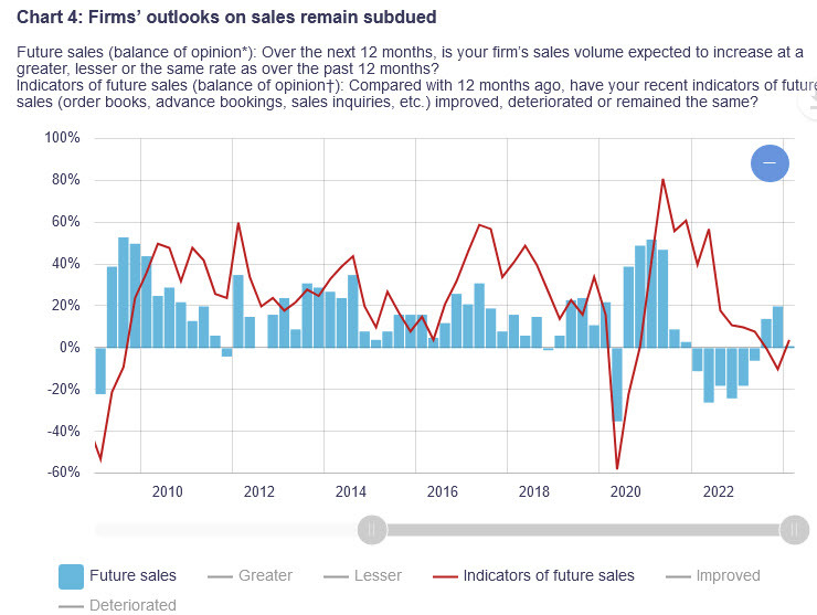 BOC future sales