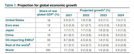 BOC global growth forecasts