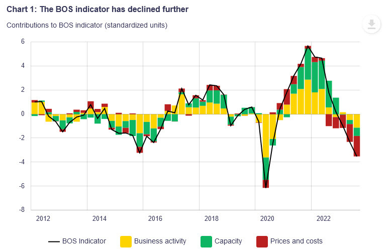 BOC indicator