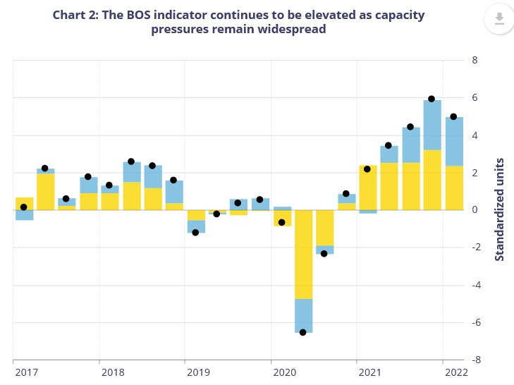 BOC indicator