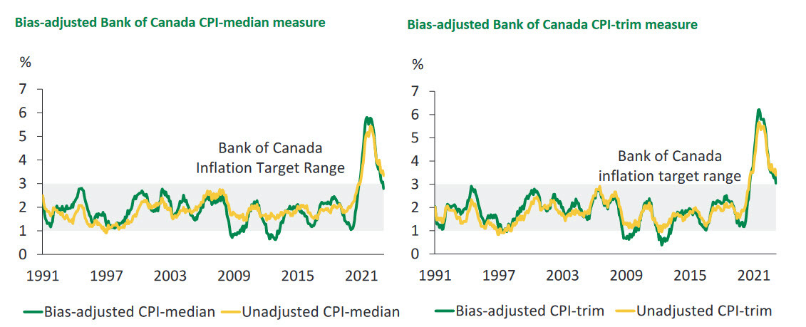 BOC inflation adjusted