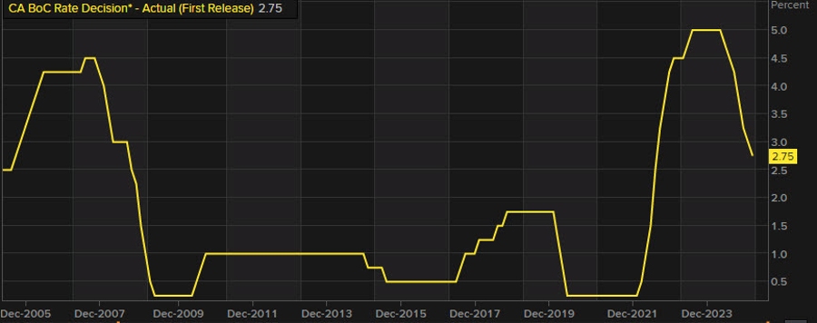 BOC overnight rate