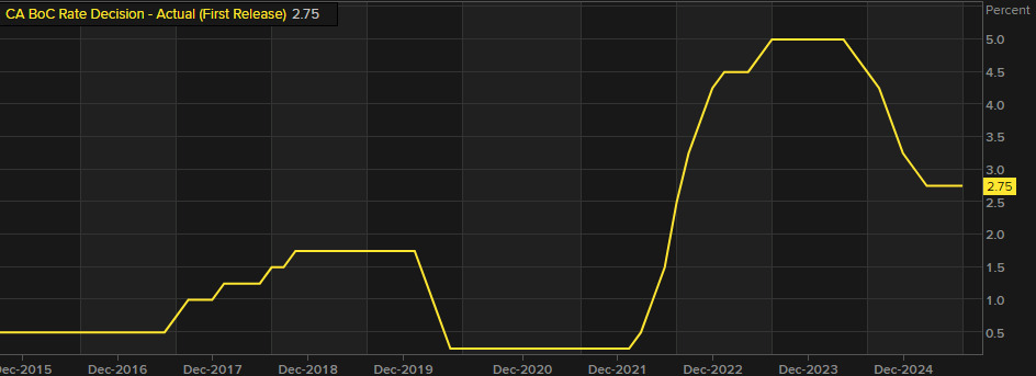 BOC rate history