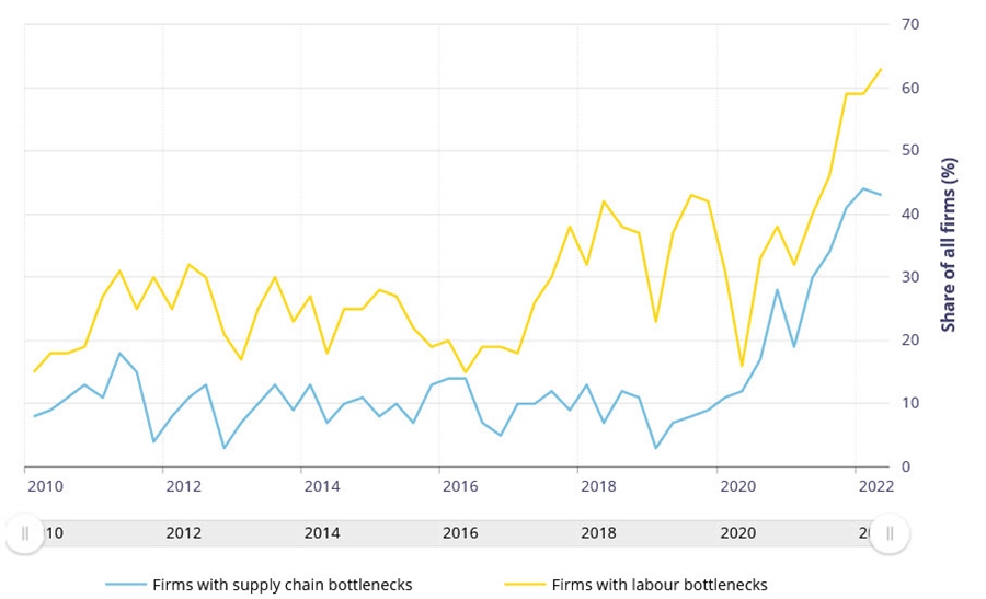 BOC supply chain bottlenecks