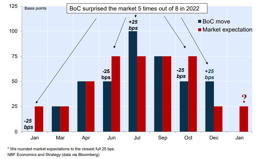 BOC surprise