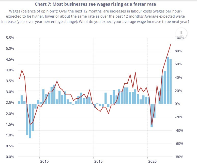 BOC wage gains