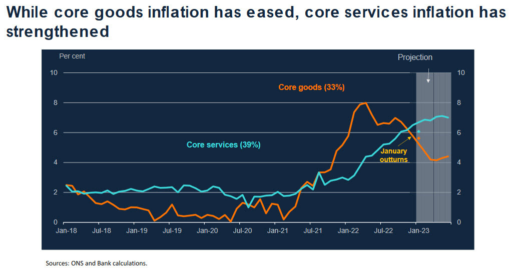 BOE inflation forecast