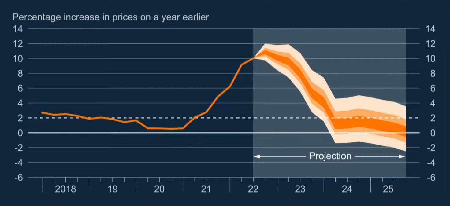 BOE inflation projection