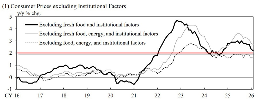 BOJ CPI 03-2026