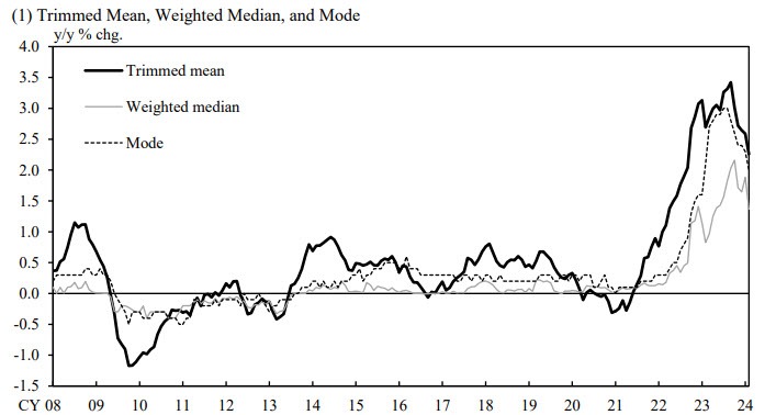 BOJ CPI
