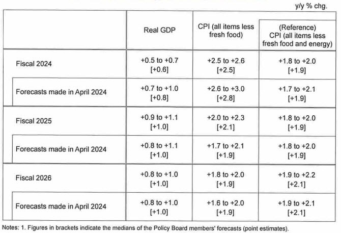 BOJ Forecast July
