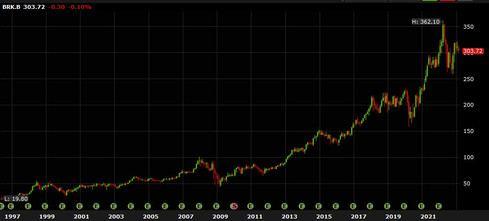 BRK shares
