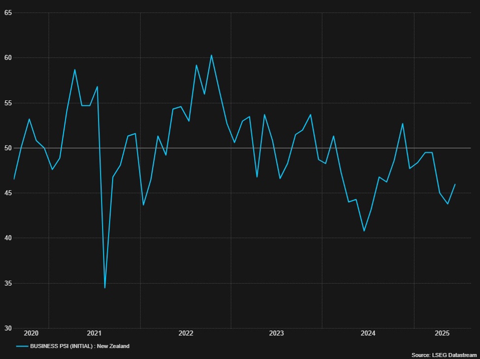 NZ Business Services Index 48.9 vs 46 Prior | investingLive