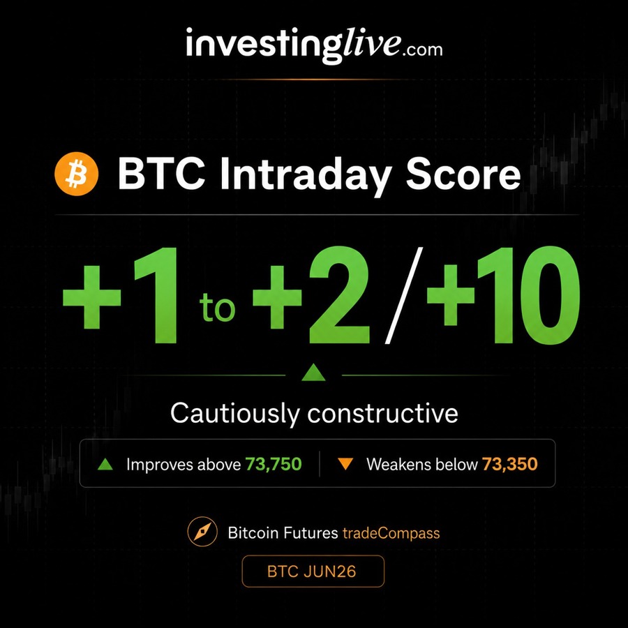 BTC (futures) intraday score turned cautiously constructive