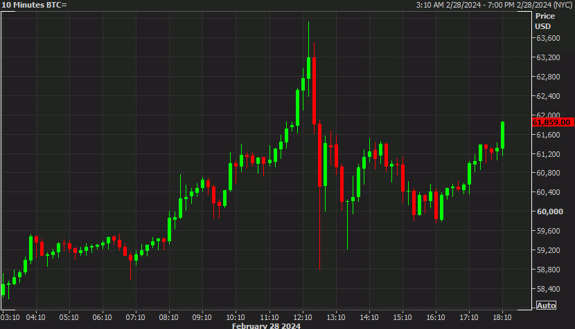 BTC 10 mins