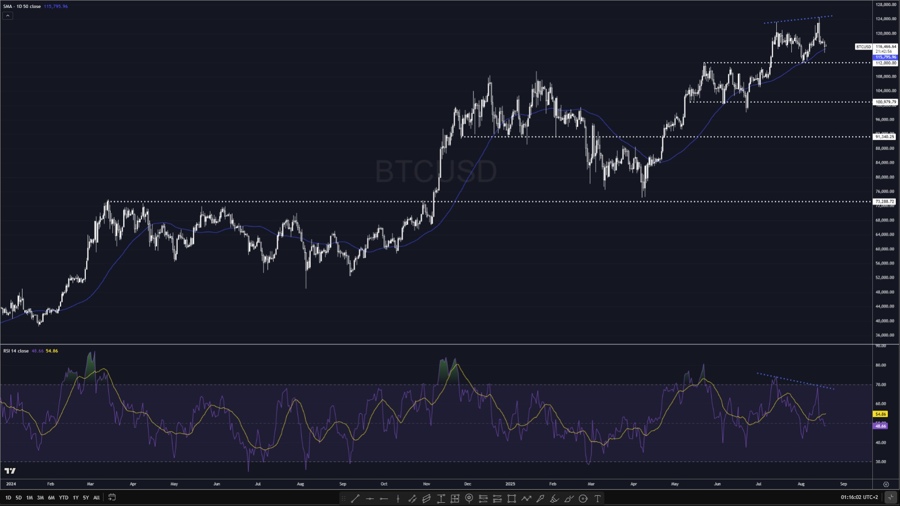 BTC D bearish divergence