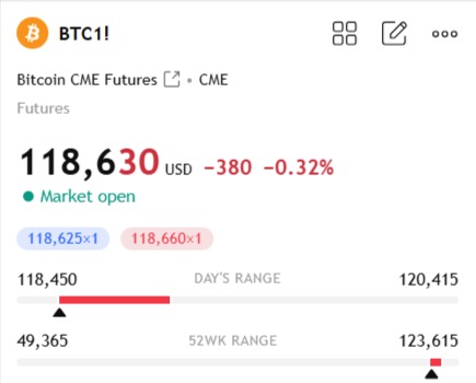 BTC Futures Price at Time of Analysis