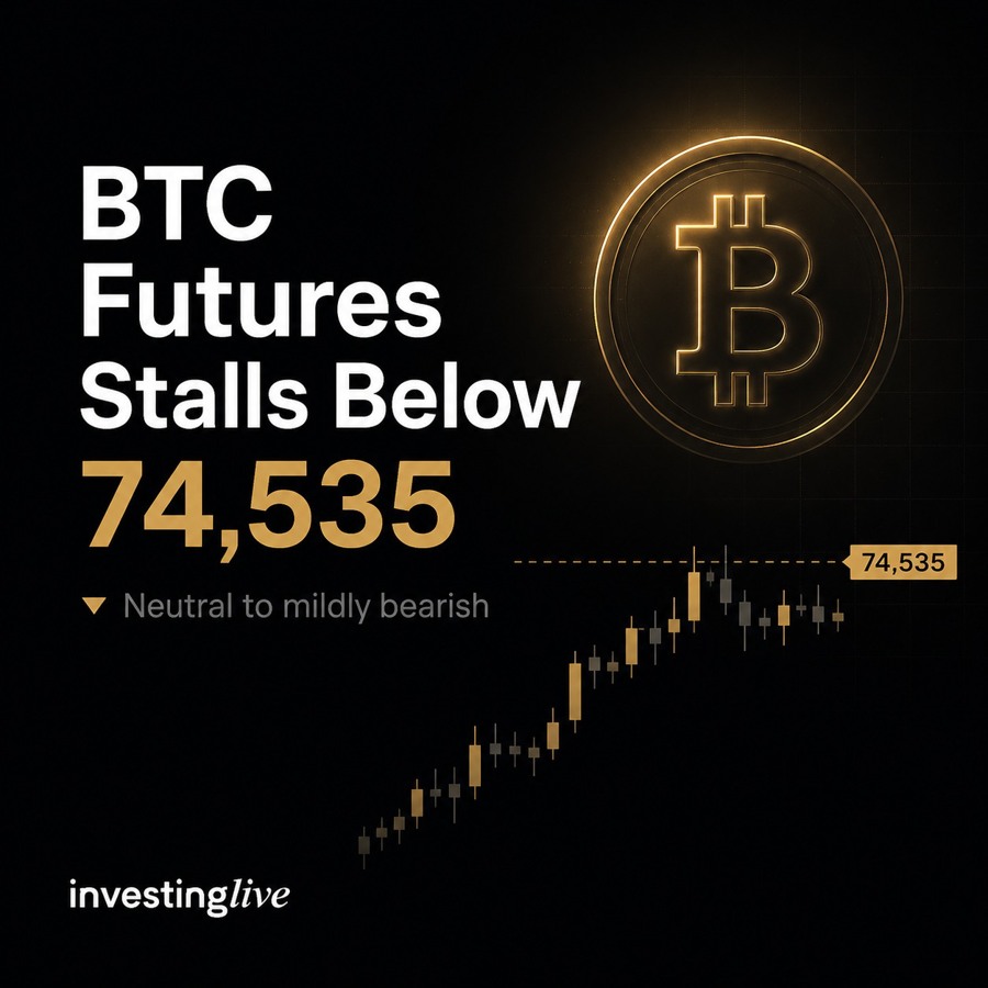 BTC Futures stalls below 74,535