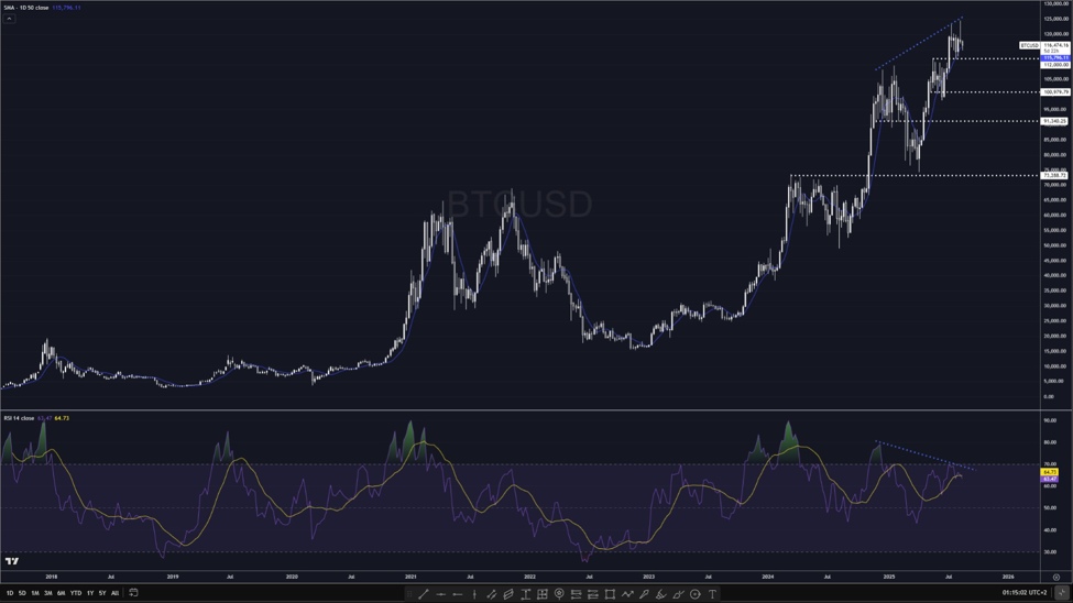 BTC showing higher timeframe divergence | investingLive