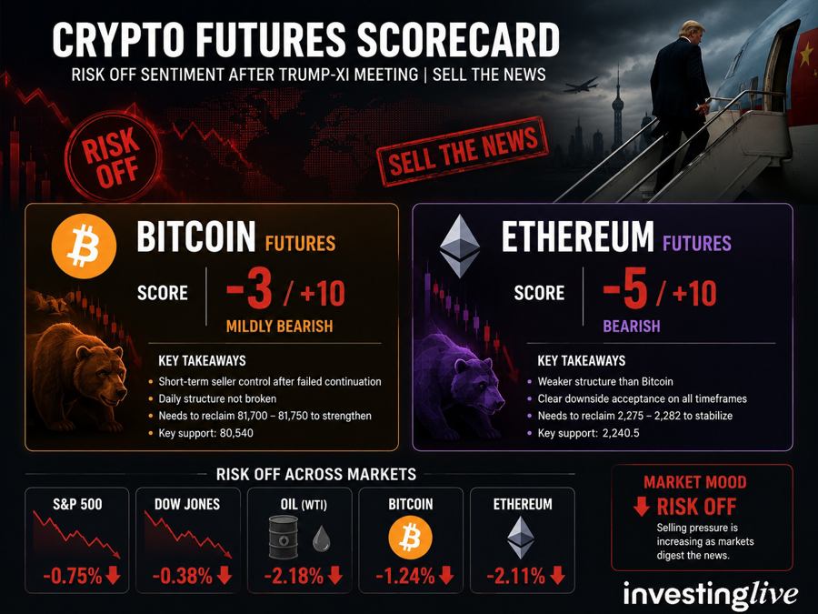 BTC and ETH bias scores at investingLive.com on 15 May 2026