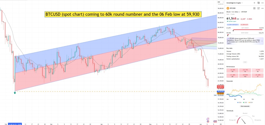 BTC chart after activating the bear flag - coming towards 60k round number