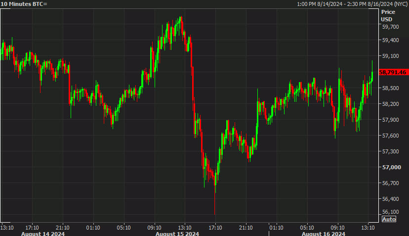 BTC dail
