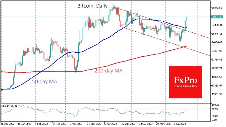 BTC daily FXpro
