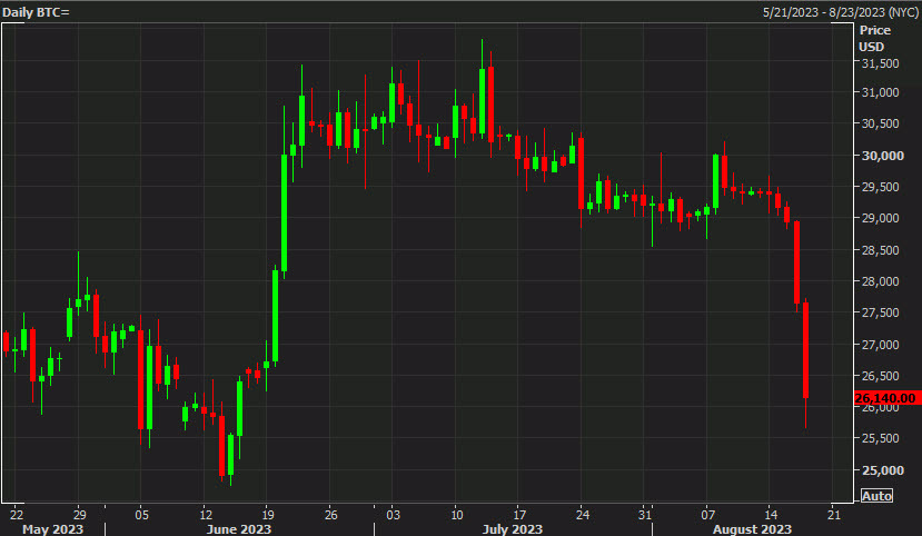 BTC daily chart