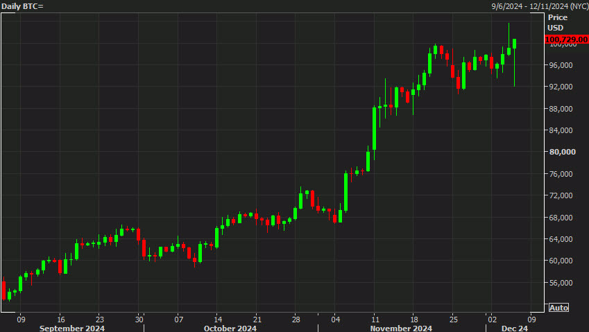 BTC daily