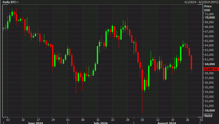 BTC daily