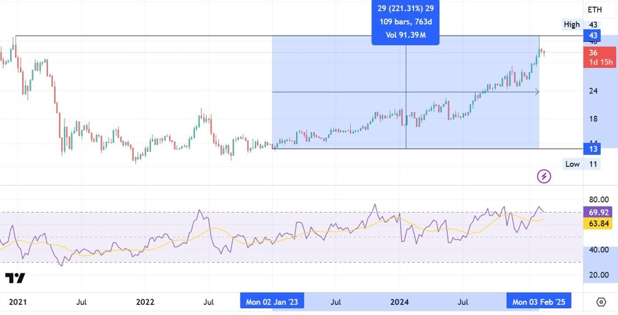 BTC divided by ETH on the daily chart, with (extended) RSI