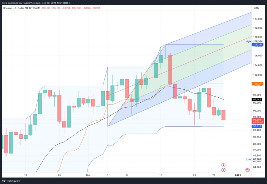 BTC down from ATH, 3-day retracement, then down. Support retest at $92,118 likely.