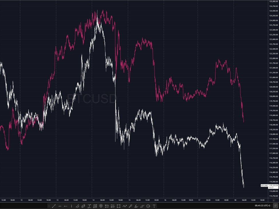 investingLive Asia-pacific FX news wrap 18 Aug: BTC back below 116K | investingLive