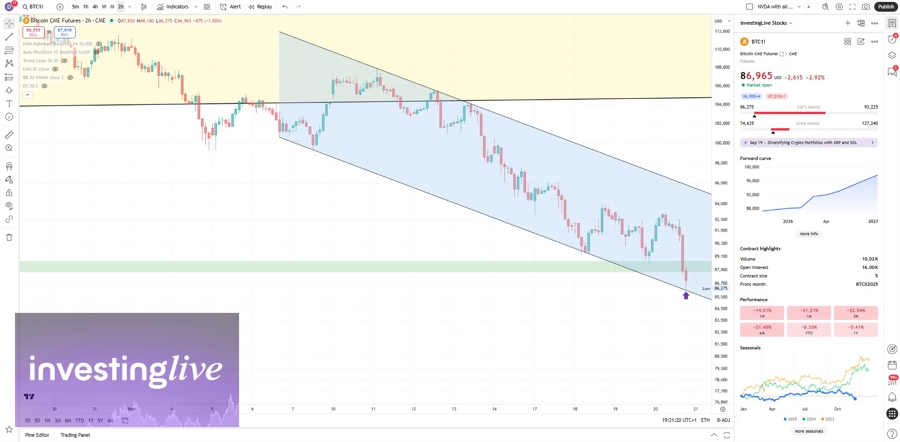 BTC futures 2hr chart. Will it hold?