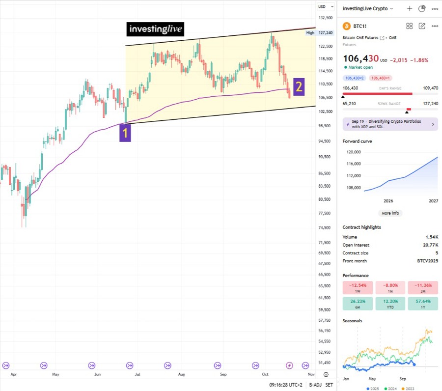 BTC futures daily chart. Bears are in control.