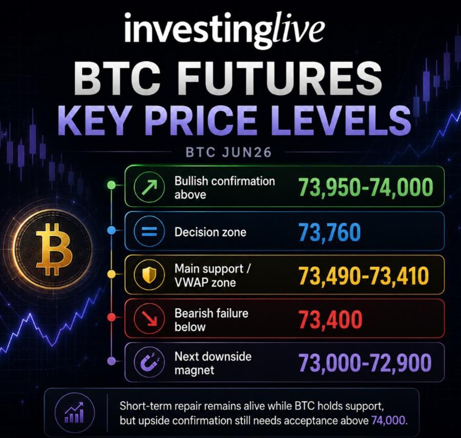 BTC futures key price levels at investingLive.com, 28 May