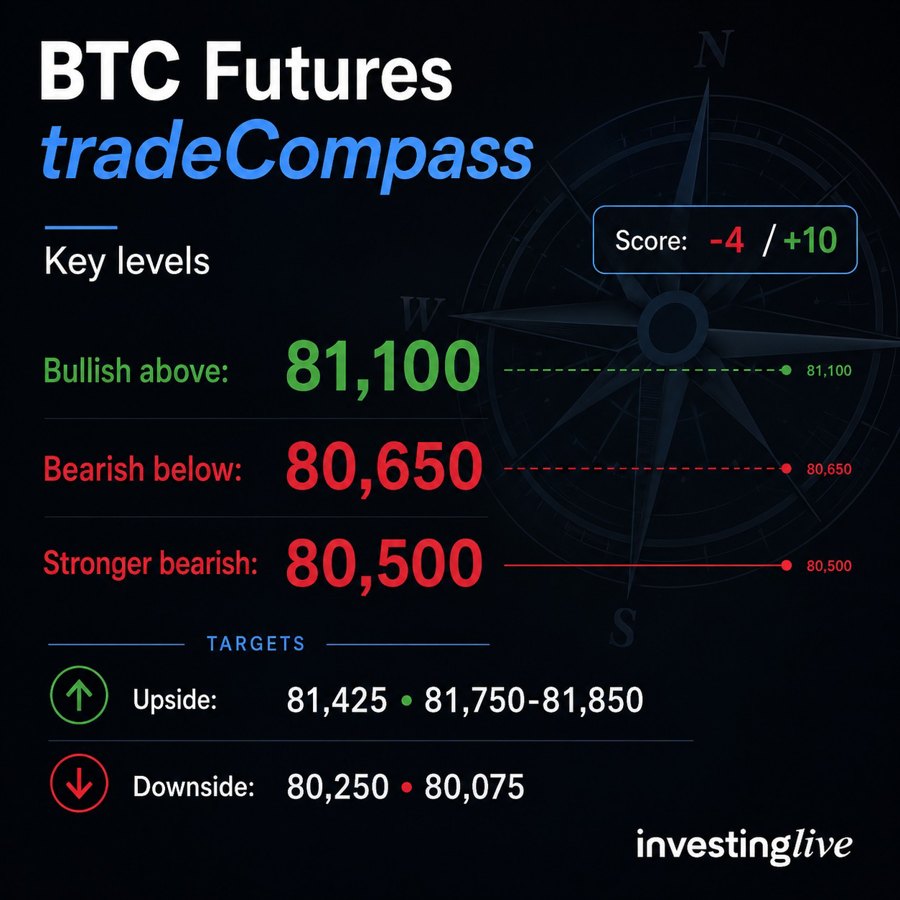 BTC futures tradeCompass key price levels for today