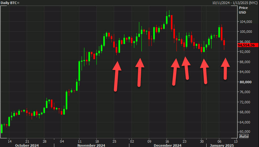 BTC highlighting retests of 92K