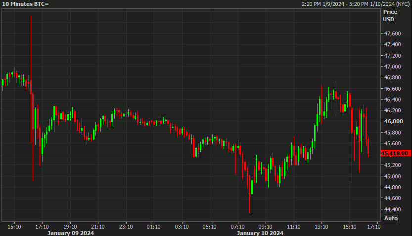 BTC intraday