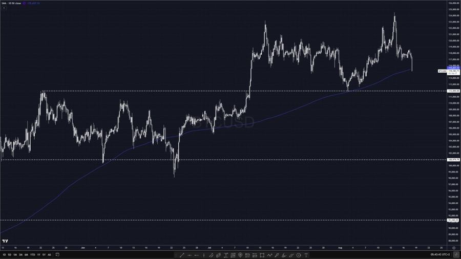 BTC support at 112K
