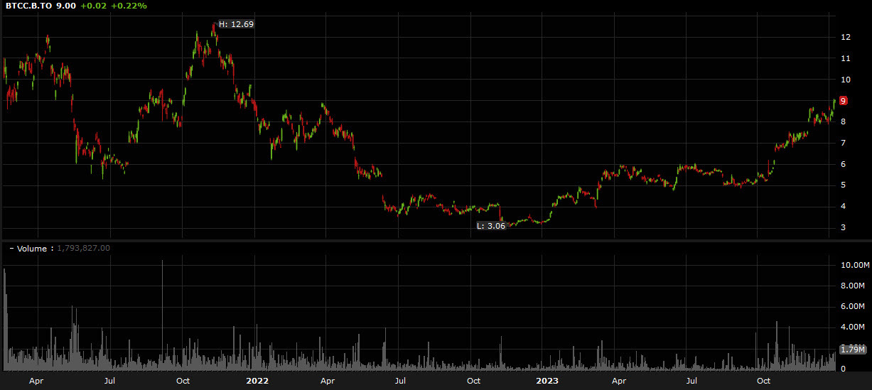 BTCC ETF volumes